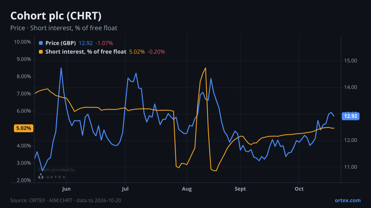 ORTEX chart of Cohort plc (CHRT) share price and short interest (% of free float), six months to October 20, 2026