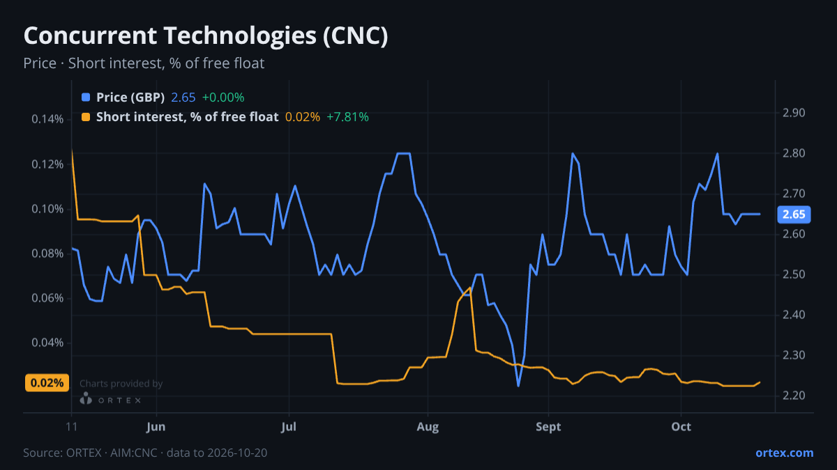 ORTEX chart of Concurrent Technologies Plc (CNC) share price and short interest (% of free float), six months to October 20, 2026