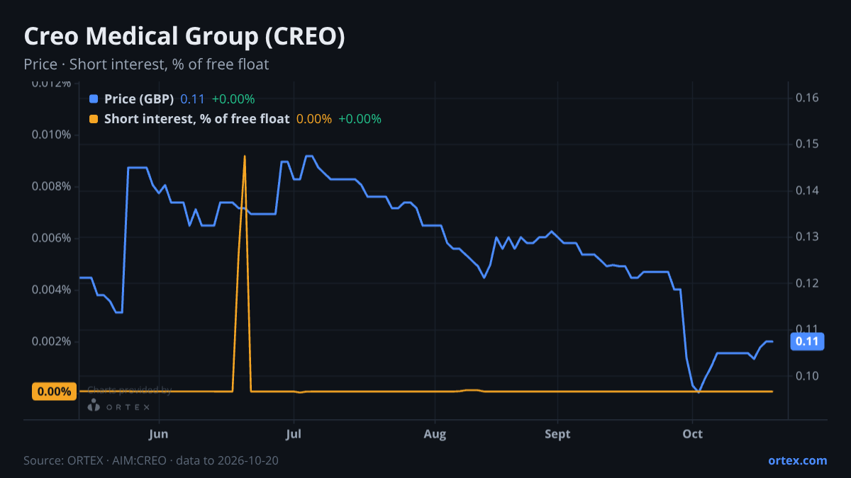 ORTEX chart of Creo Medical Group PLC (CREO) share price and short interest (% of free float), six months to October 20, 2026
