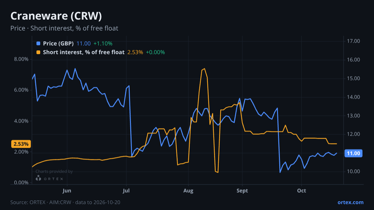 ORTEX chart of Craneware plc (CRW) share price and short interest (% of free float), six months to October 20, 2026