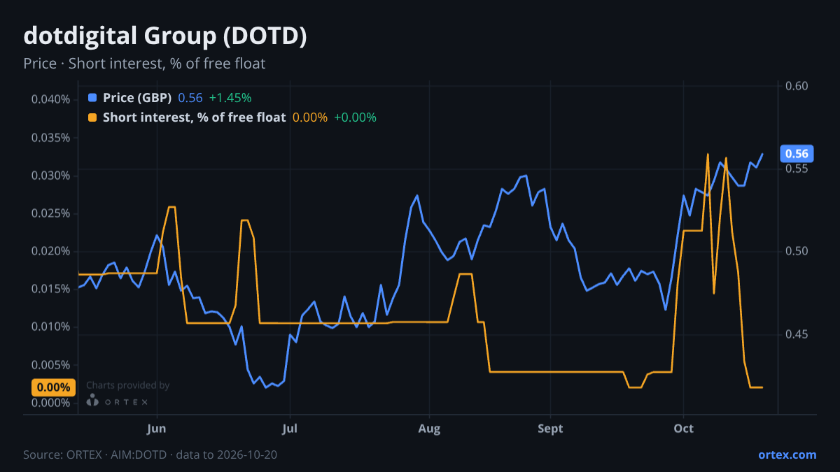 ORTEX chart of dotdigital Group Plc (DOTD) share price and short interest (% of free float), six months to October 20, 2026