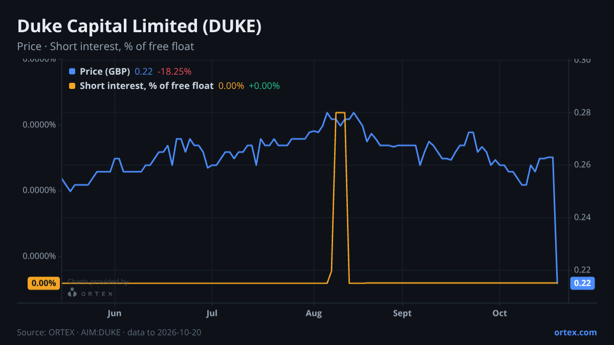 ORTEX chart of Duke Capital Limited (DUKE) share price and short interest (% of free float), six months to October 20, 2026