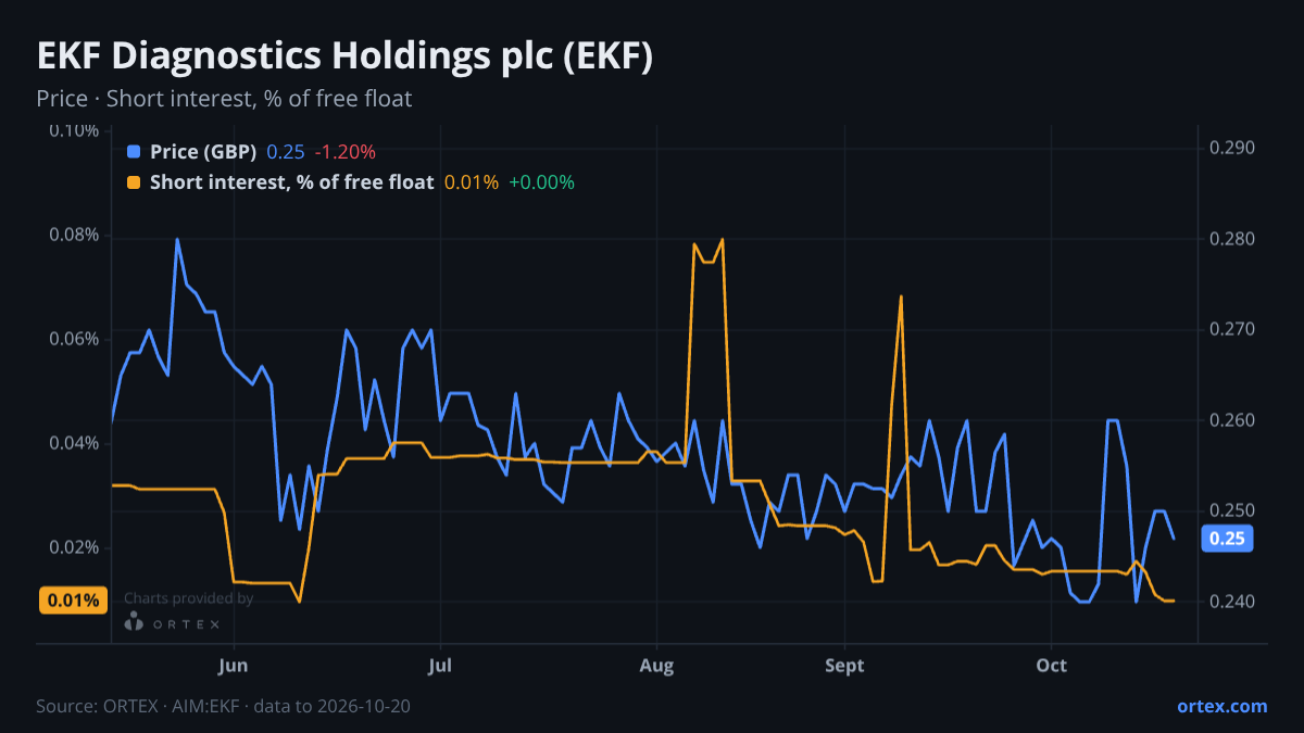 ORTEX chart of EKF Diagnostics Holdings plc (EKF) share price and short interest (% of free float), six months to October 20, 2026