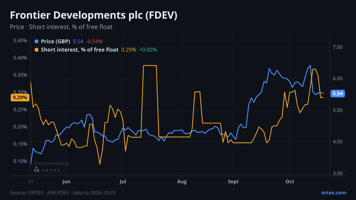 ORTEX chart of Frontier Developments plc (FDEV) share price and short interest (% of free float), six months to October 20, 2026