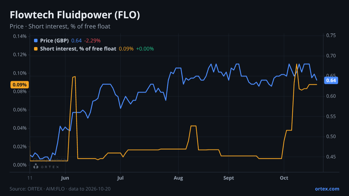 ORTEX chart of Flowtech Fluidpower plc (FLO) share price and short interest (% of free float), six months to October 20, 2026