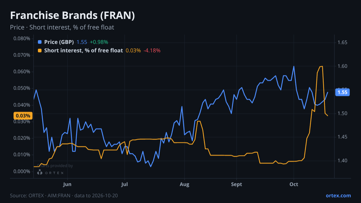 ORTEX chart of Franchise Brands plc (FRAN) share price and short interest (% of free float), six months to October 20, 2026