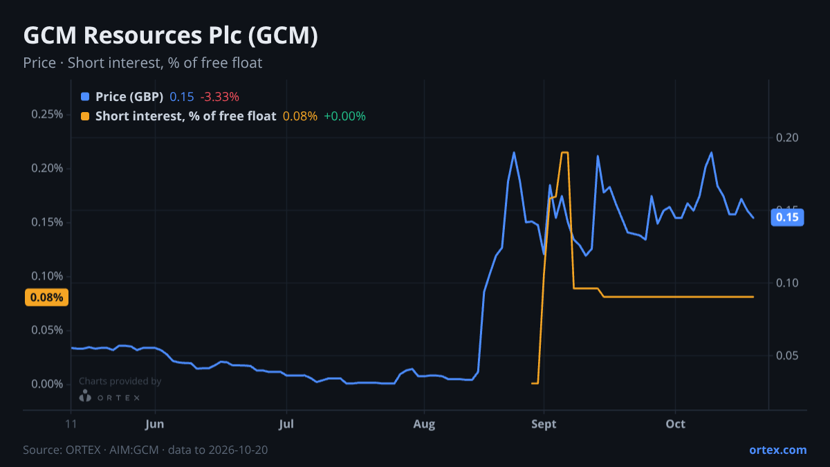 ORTEX chart of GCM Resources Plc (GCM) share price and short interest (% of free float), six months to October 20, 2026