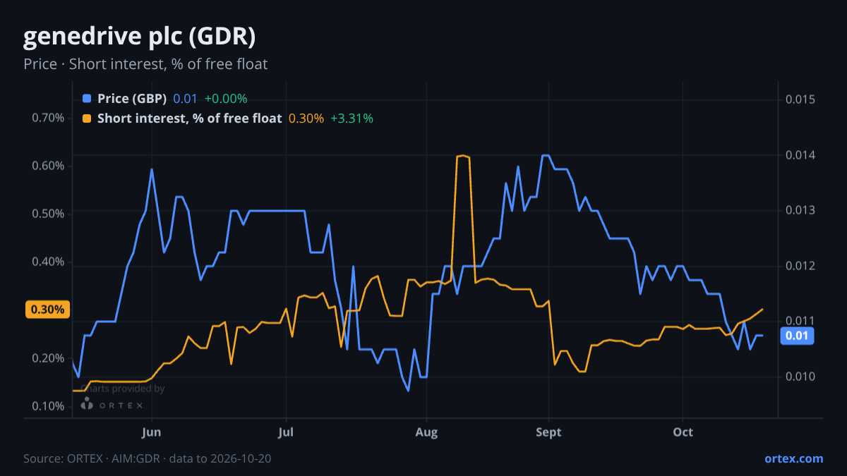 ORTEX chart of genedrive plc (GDR) share price and short interest (% of free float), six months to October 20, 2026