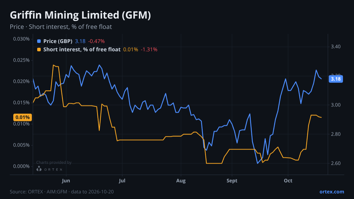 ORTEX chart of Griffin Mining Limited (GFM) share price and short interest (% of free float), six months to October 20, 2026