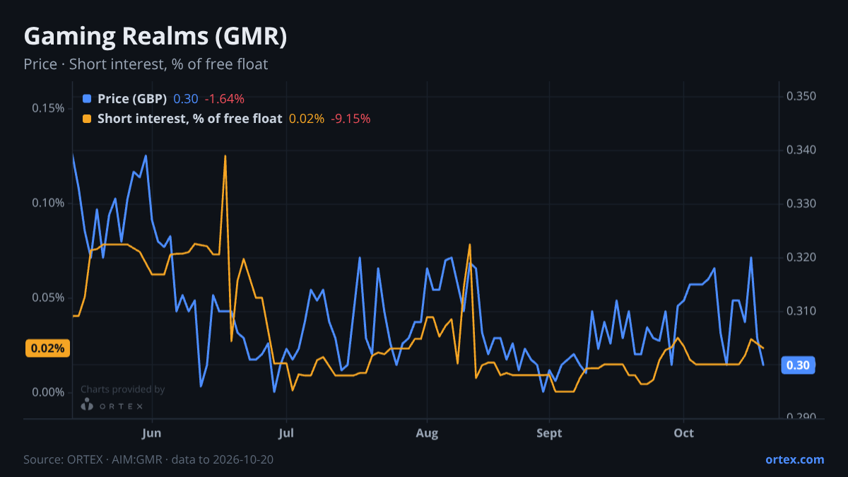 ORTEX chart of Gaming Realms plc (GMR) share price and short interest (% of free float), six months to October 20, 2026