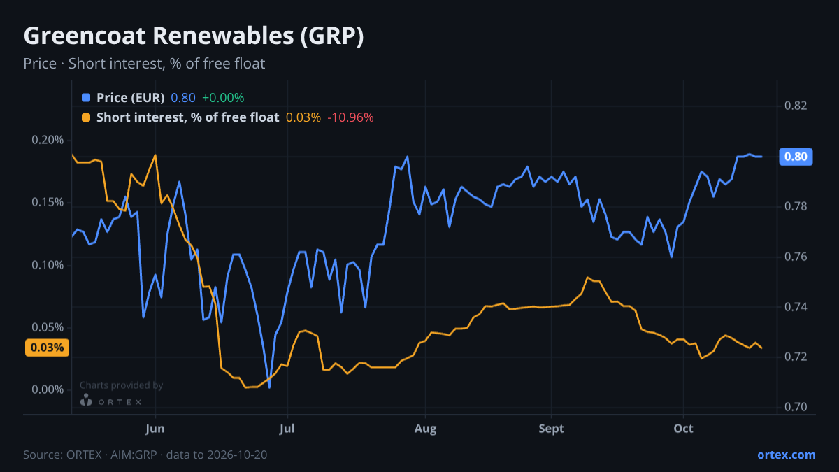 ORTEX chart of Greencoat Renewables PLC (GRP) share price and short interest (% of free float), six months to October 20, 2026