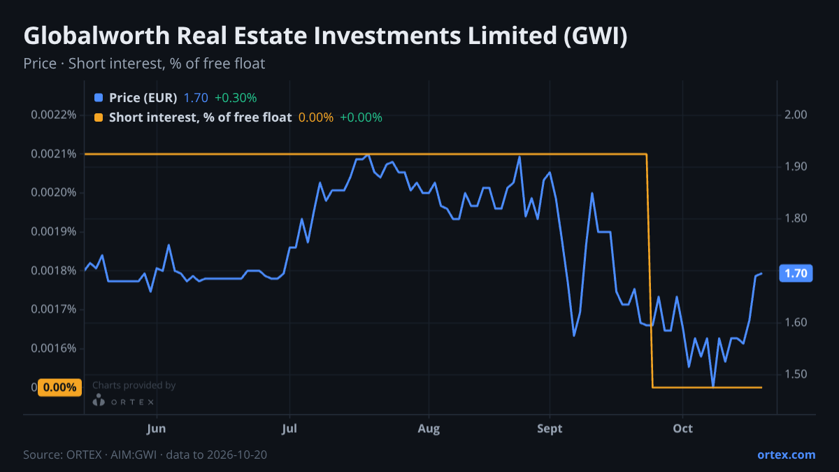 ORTEX chart of Globalworth Real Estate Investments Limited (GWI) share price and short interest (% of free float), six months to October 20, 2026