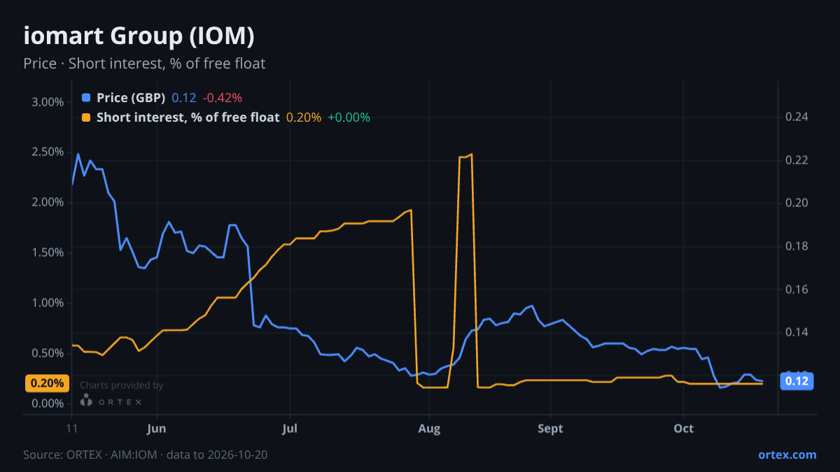 ORTEX chart of iomart Group plc (IOM) share price and short interest (% of free float), six months to October 20, 2026