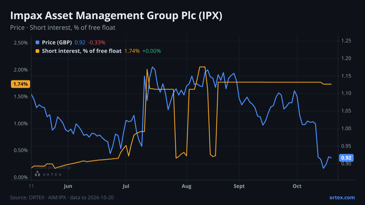 ORTEX chart of Impax Asset Management Group Plc (IPX) share price and short interest (% of free float), six months to October 20, 2026
