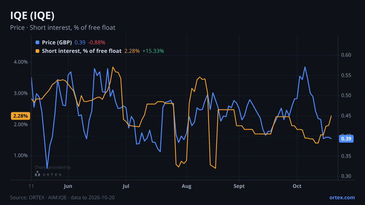 ORTEX chart of IQE plc (IQE) share price and short interest (% of free float), six months to October 20, 2026