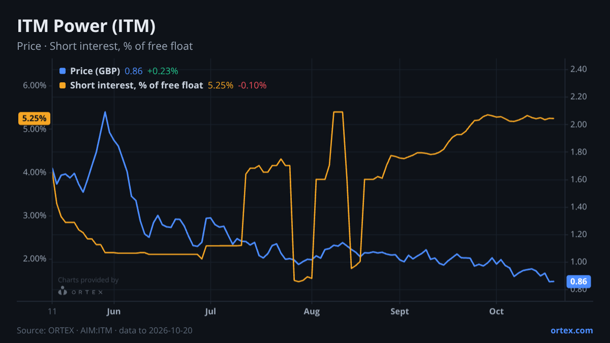 ORTEX chart of ITM Power Plc (ITM) share price and short interest (% of free float), six months to October 20, 2026