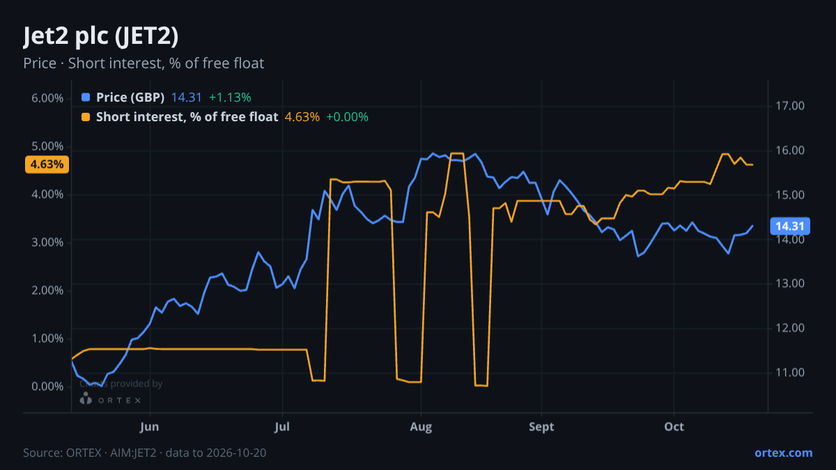 ORTEX chart of Jet2 plc (JET2) share price and short interest (% of free float), six months to October 20, 2026