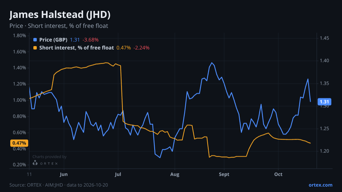 ORTEX chart of James Halstead plc (JHD) share price and short interest (% of free float), six months to October 20, 2026