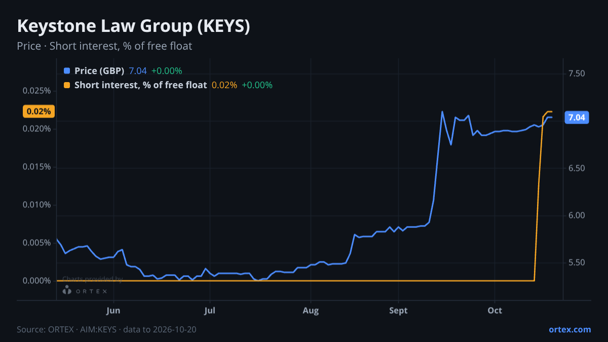 ORTEX chart of Keystone Law Group plc (KEYS) share price and short interest (% of free float), six months to October 20, 2026