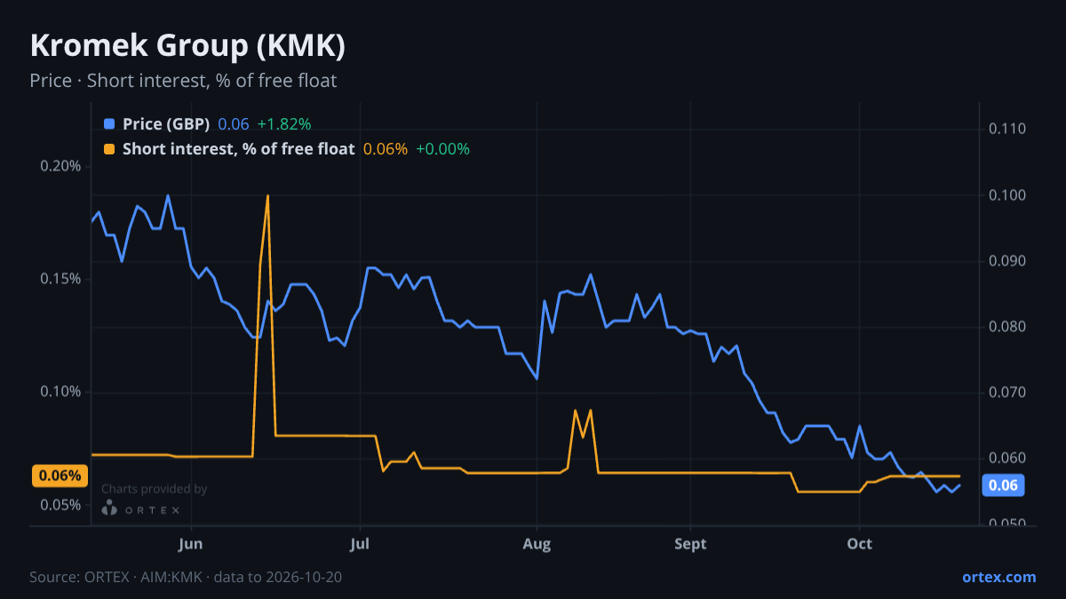 ORTEX chart of Kromek Group plc (KMK) share price and short interest (% of free float), six months to October 20, 2026