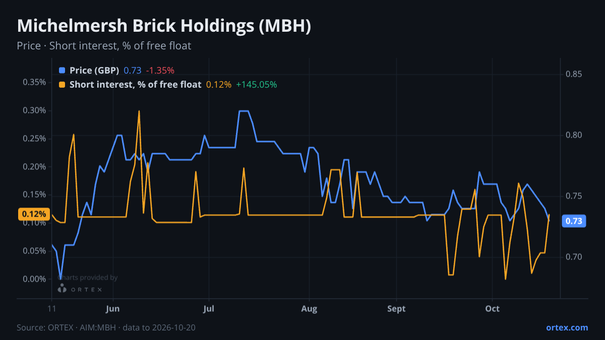 ORTEX chart of Michelmersh Brick Holdings plc (MBH) share price and short interest (% of free float), six months to October 20, 2026