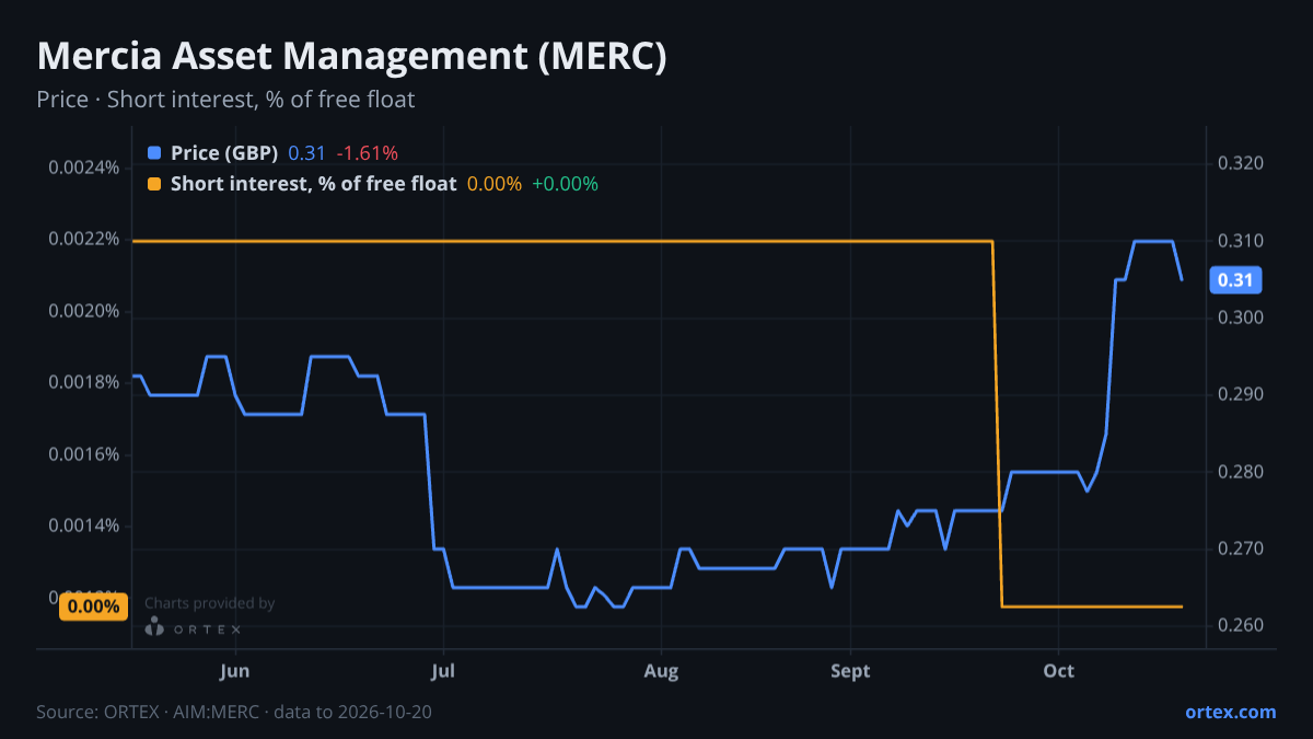 ORTEX chart of Mercia Asset Management PLC (MERC) share price and short interest (% of free float), six months to October 20, 2026