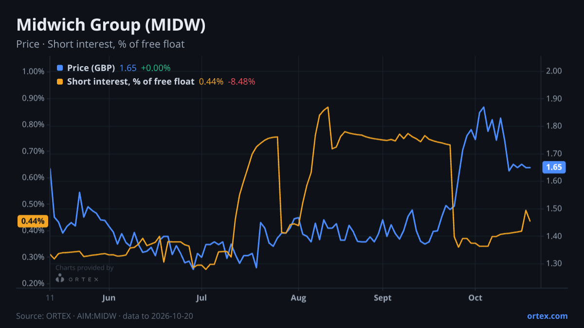 ORTEX chart of Midwich Group plc (MIDW) share price and short interest (% of free float), six months to October 20, 2026