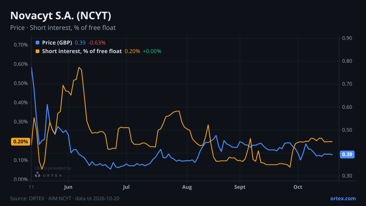 ORTEX chart of Novacyt S.A. (NCYT) share price and short interest (% of free float), six months to October 20, 2026