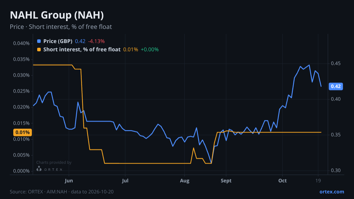 ORTEX chart of NAHL Group Plc (NAH) share price and short interest (% of free float), six months to October 20, 2026