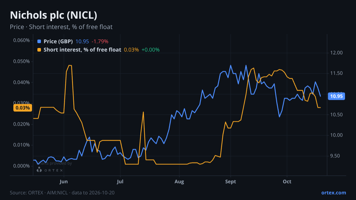 ORTEX chart of Nichols plc (NICL) share price and short interest (% of free float), six months to October 20, 2026