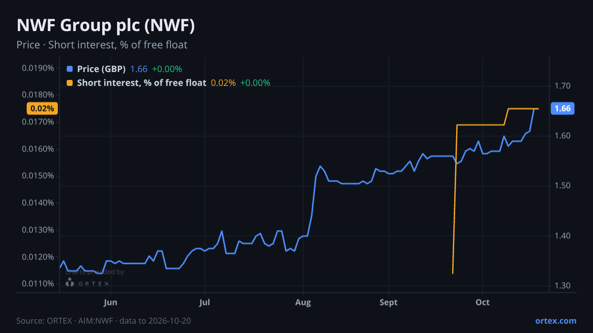 ORTEX chart of NWF Group plc (NWF) share price and short interest (% of free float), six months to October 20, 2026