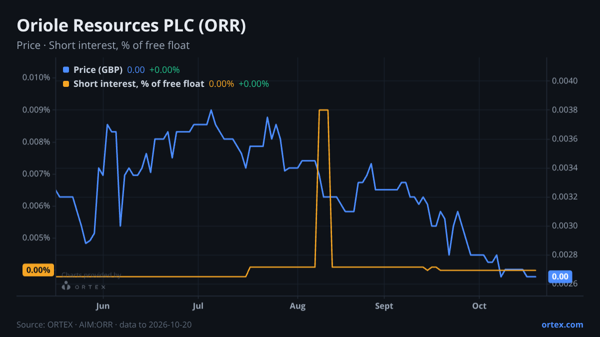 ORTEX chart of Oriole Resources PLC (ORR) share price and short interest (% of free float), six months to October 20, 2026