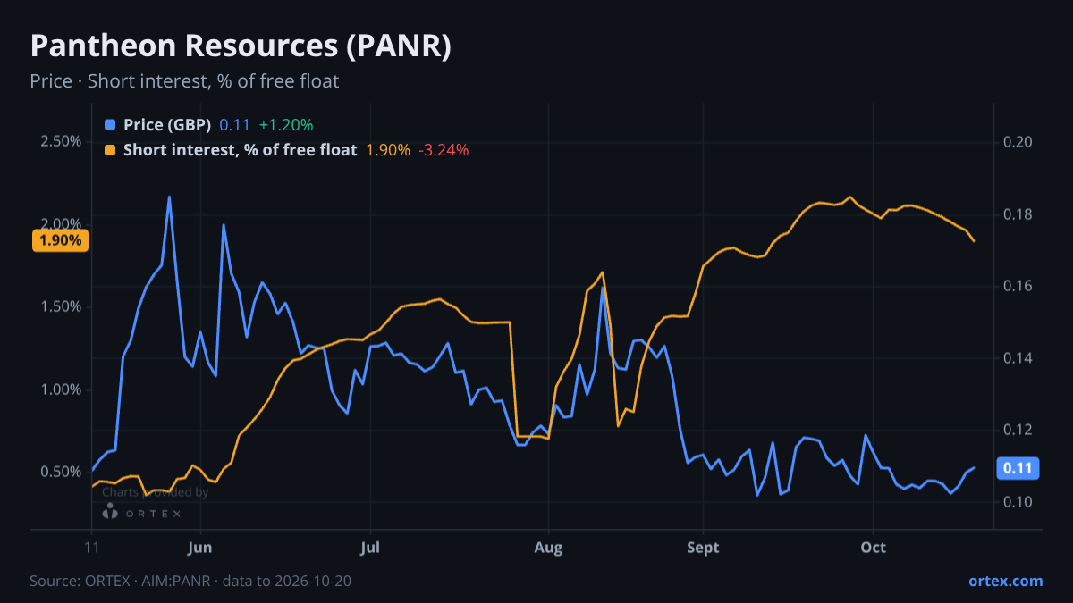 ORTEX chart of Pantheon Resources Plc (PANR) share price and short interest (% of free float), six months to October 20, 2026
