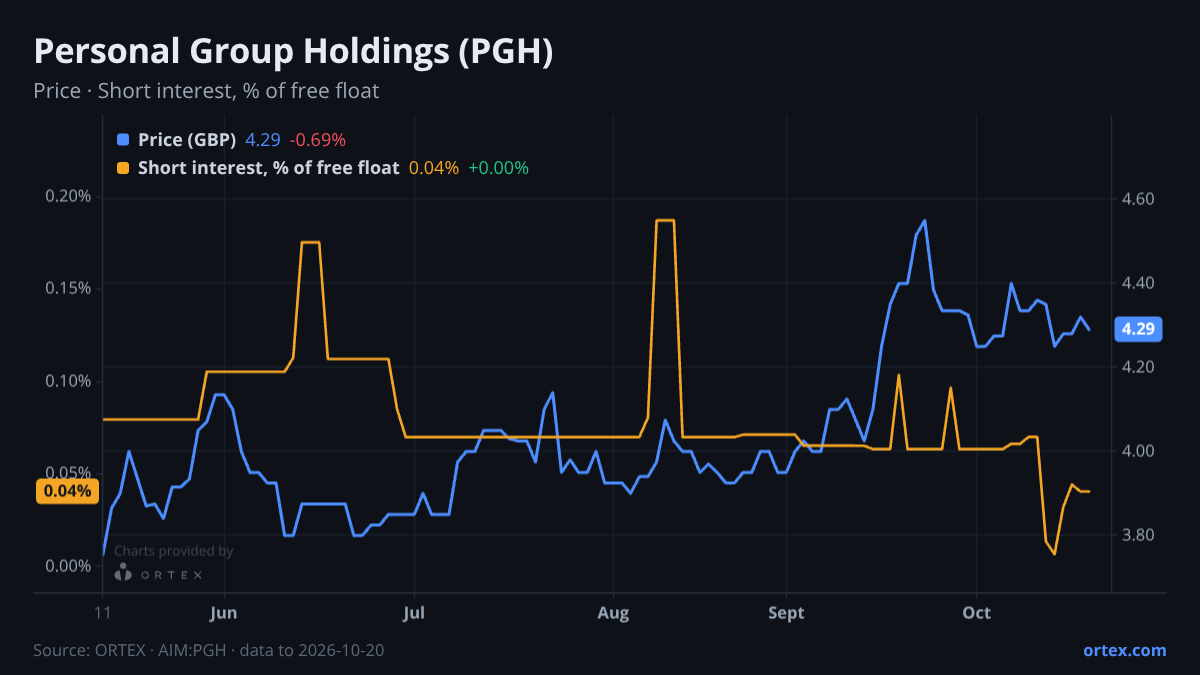 ORTEX chart of Personal Group Holdings Plc (PGH) share price and short interest (% of free float), six months to October 20, 2026