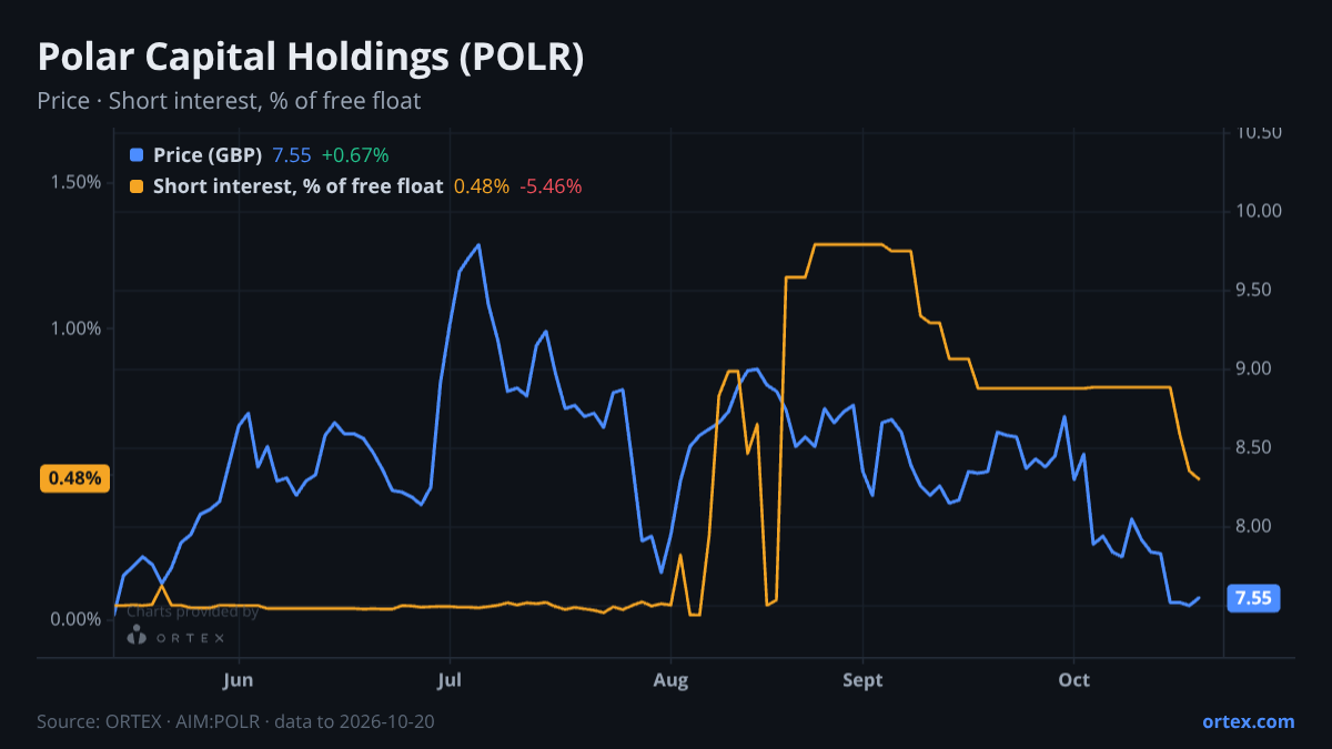 ORTEX chart of Polar Capital Holdings Plc (POLR) share price and short interest (% of free float), six months to October 20, 2026
