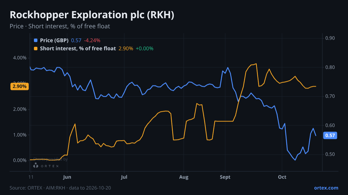 ORTEX chart of Rockhopper Exploration plc (RKH) share price and short interest (% of free float), six months to October 20, 2026