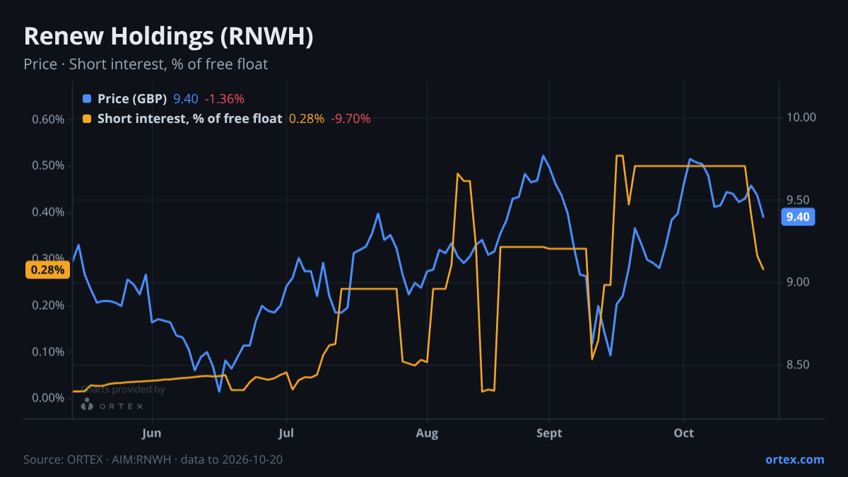 ORTEX chart of Renew Holdings plc (RNWH) share price and short interest (% of free float), six months to October 20, 2026