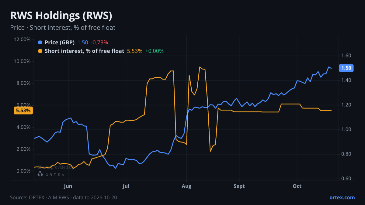 ORTEX chart of RWS Holdings plc (RWS) share price and short interest (% of free float), six months to October 20, 2026