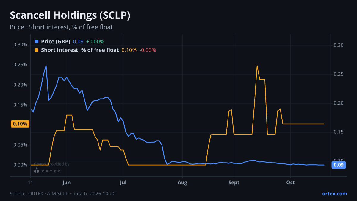 ORTEX chart of Scancell Holdings plc (SCLP) share price and short interest (% of free float), six months to October 20, 2026
