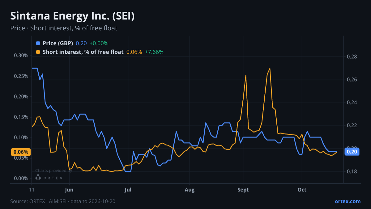 ORTEX chart of Sintana Energy Inc. (SEI) share price and short interest (% of free float), six months to October 20, 2026
