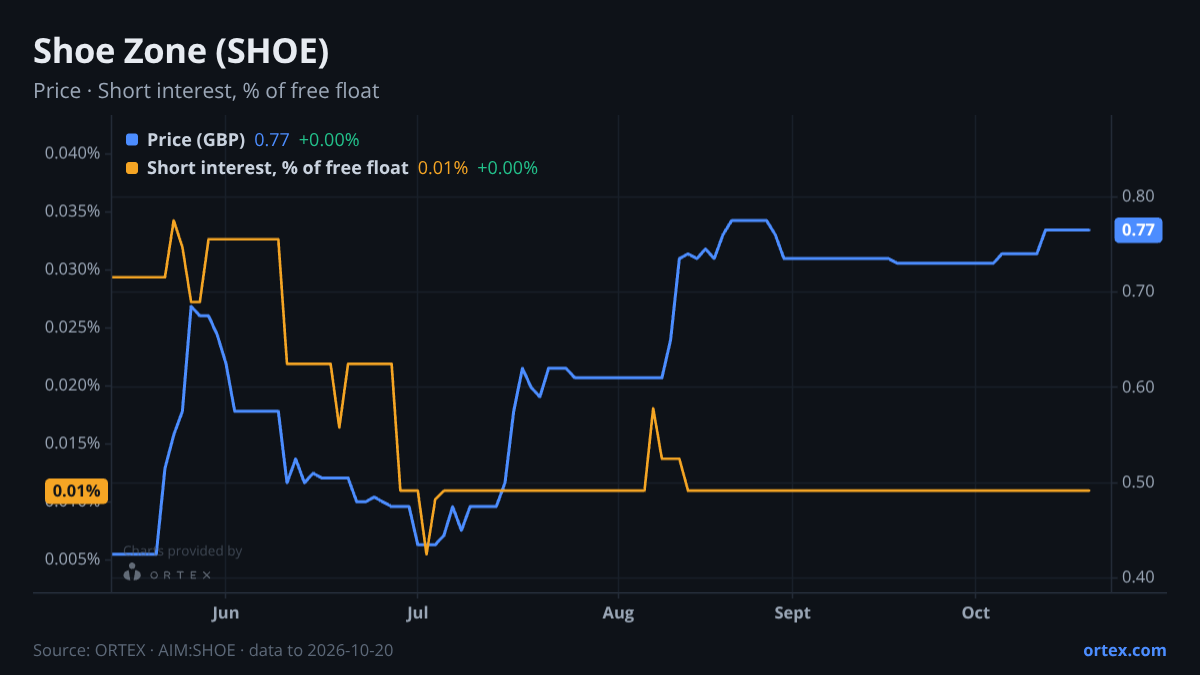ORTEX chart of Shoe Zone plc (SHOE) share price and short interest (% of free float), six months to October 20, 2026