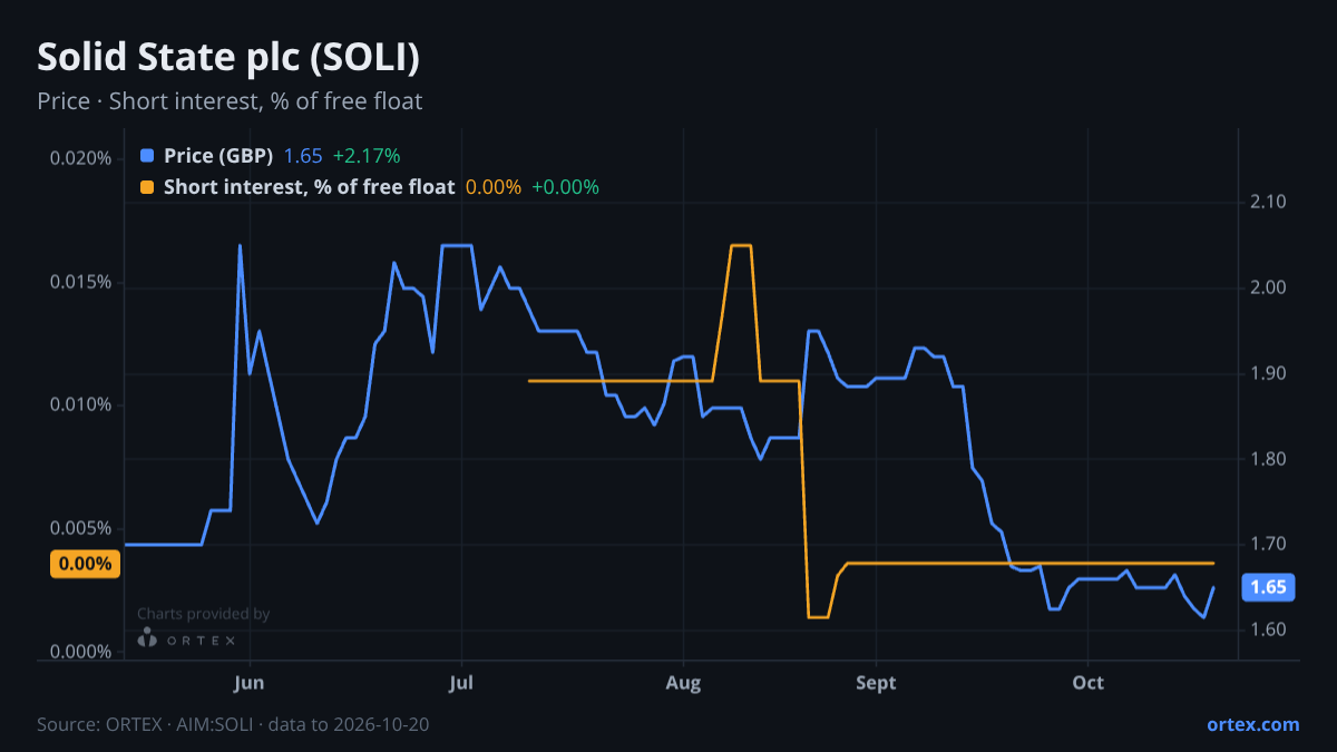ORTEX chart of Solid State plc (SOLI) share price and short interest (% of free float), six months to October 20, 2026