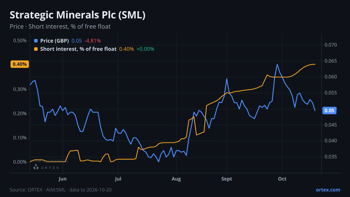 ORTEX chart of Strategic Minerals Plc (SML) share price and short interest (% of free float), six months to October 20, 2026