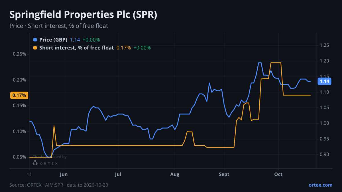 ORTEX chart of Springfield Properties Plc (SPR) share price and short interest (% of free float), six months to October 20, 2026