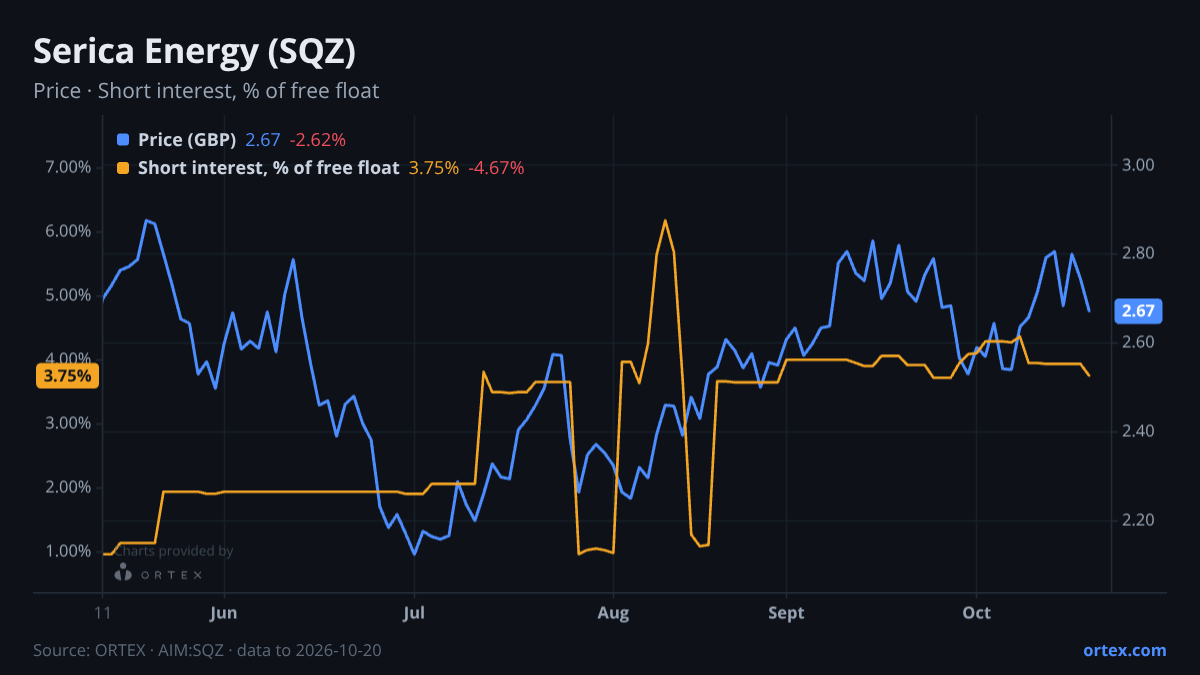 ORTEX chart of Serica Energy plc (SQZ) share price and short interest (% of free float), six months to October 20, 2026