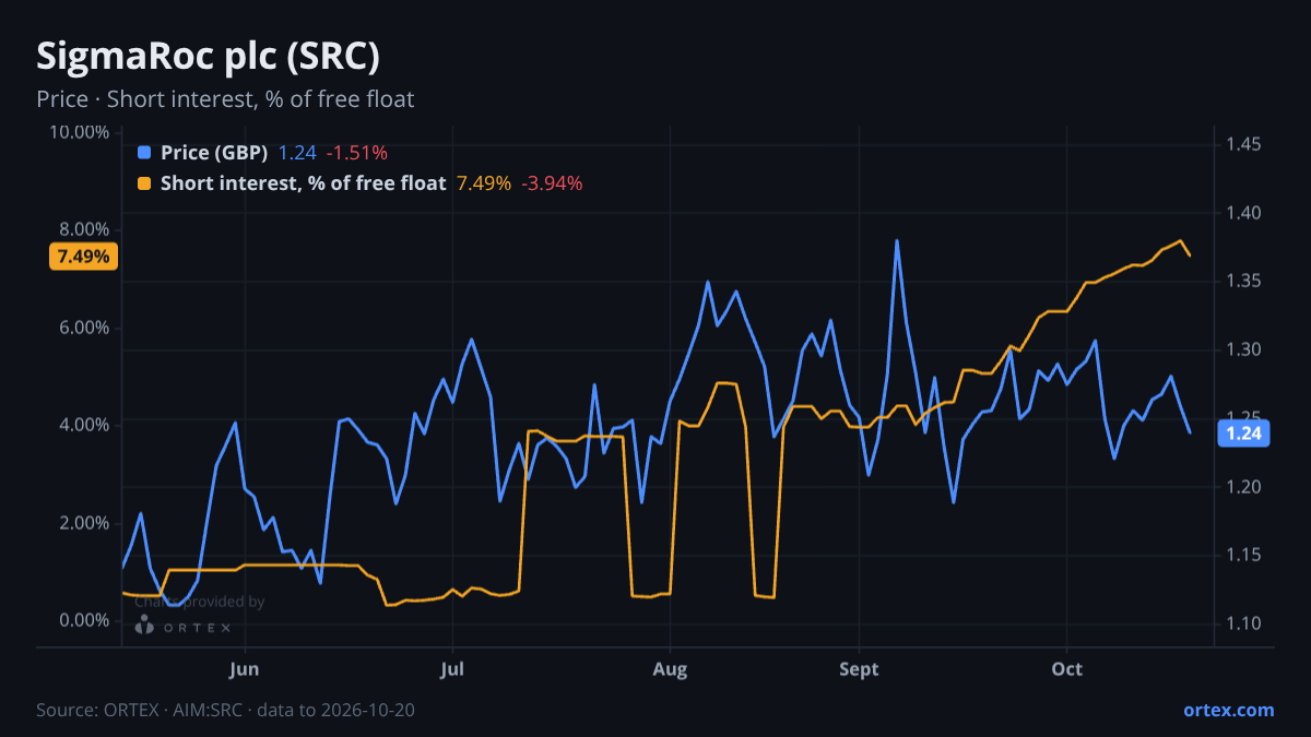 ORTEX chart of SigmaRoc plc (SRC) share price and short interest (% of free float), six months to October 20, 2026