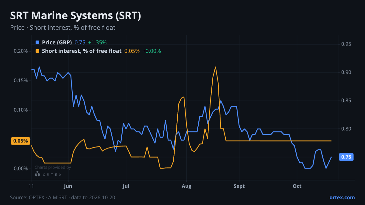 ORTEX chart of SRT Marine Systems plc (SRT) share price and short interest (% of free float), six months to October 20, 2026