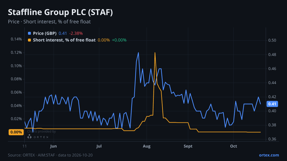 ORTEX chart of Staffline Group PLC (STAF) share price and short interest (% of free float), six months to October 20, 2026