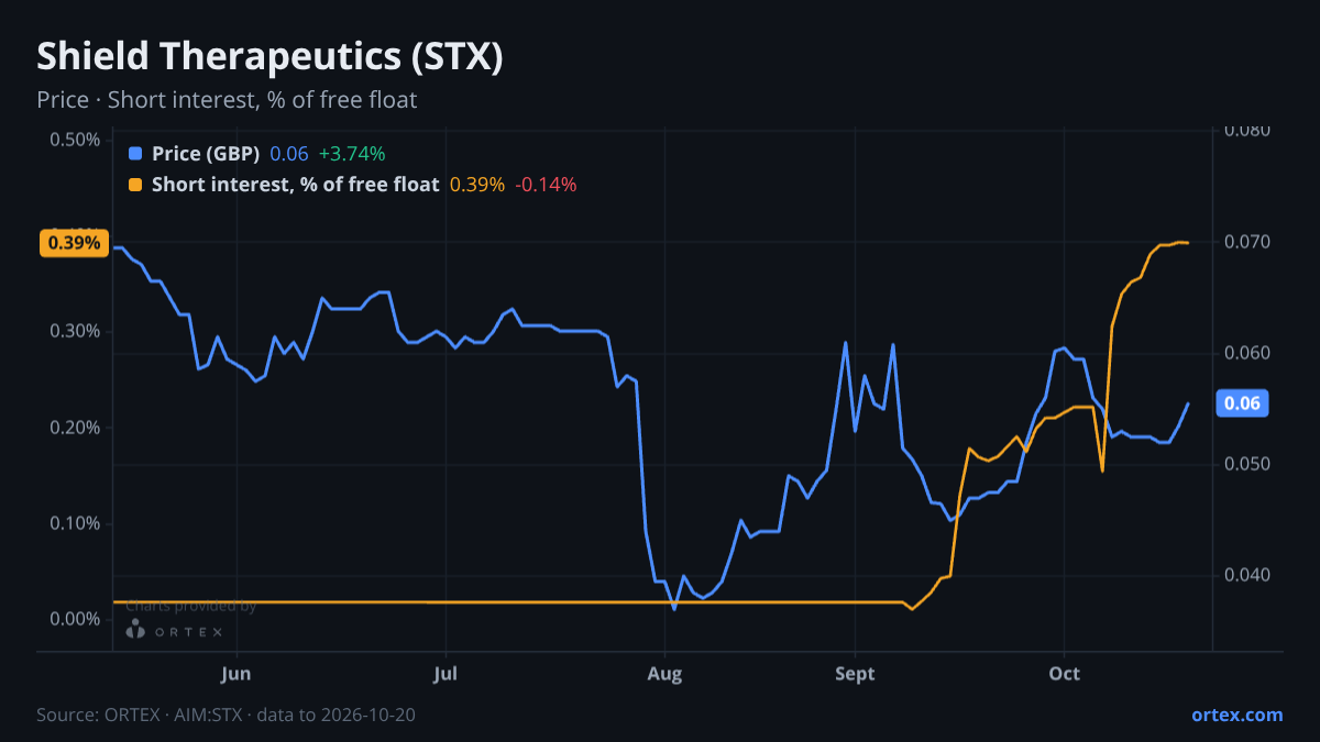 ORTEX chart of Shield Therapeutics plc (STX) share price and short interest (% of free float), six months to October 20, 2026