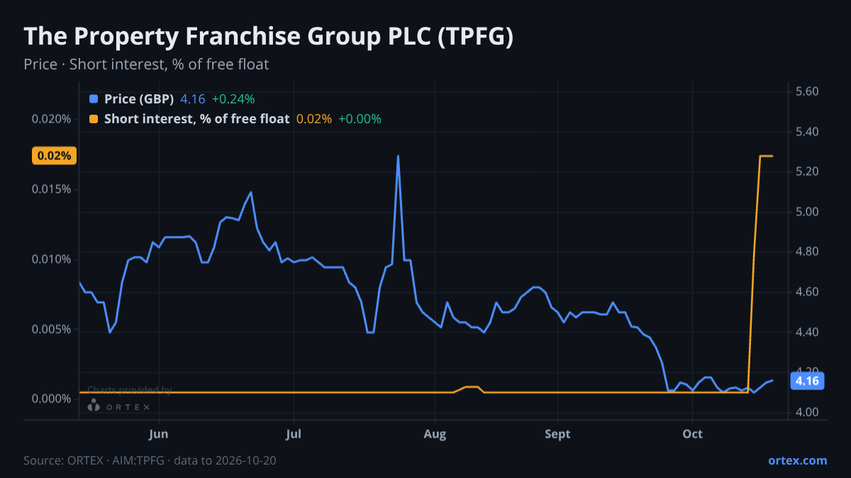 ORTEX chart of The Property Franchise Group PLC (TPFG) share price and short interest (% of free float), six months to October 20, 2026